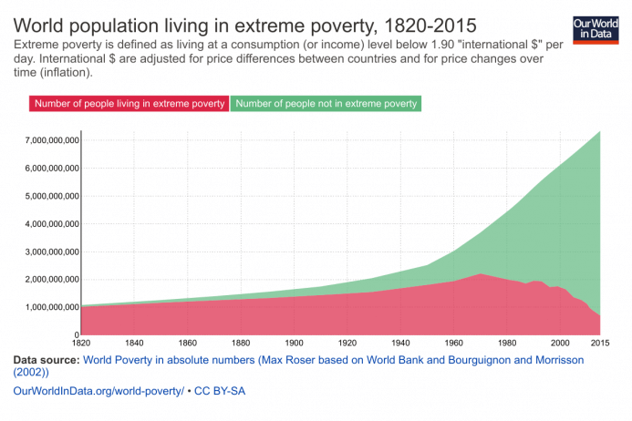Gráfico 1: a área vermelha mostra o número de pessoas ao redor mundo vivendo na pobreza extrema; a área verde mostra o número de pessoas ao redor do mundo que não estão na extrema pobreza.